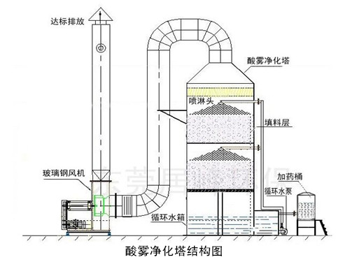 濕式除塵器