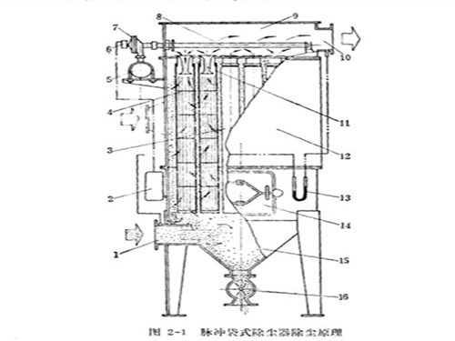 泊頭市華康環保脈沖布袋除塵器結構示意圖
