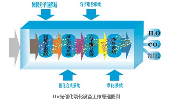 華康uv光解除味設備工作原理圖