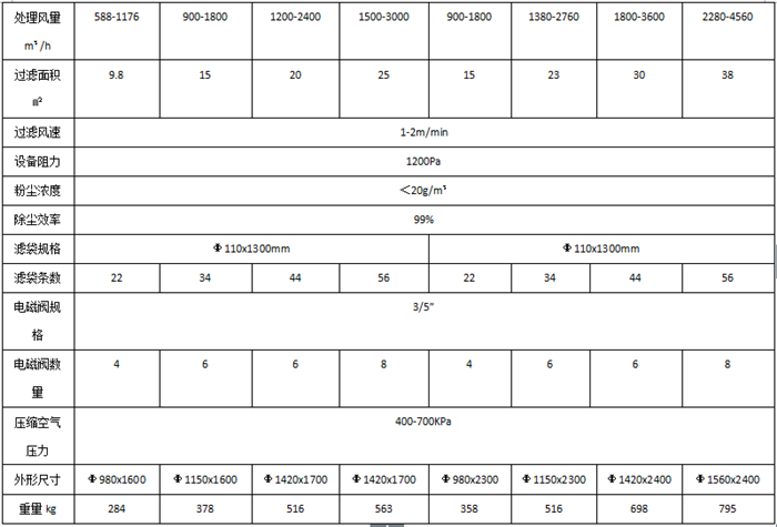 單機圓脈沖布袋式除塵器技術(shù)性能