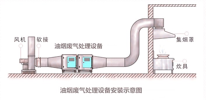 油煙廢氣處理設備安裝示意圖