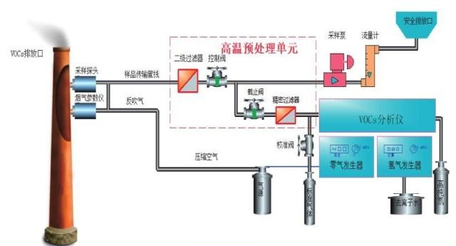 VOCs在線監測設備